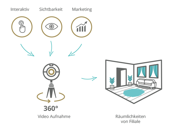 Schematische Darstellung: 360 Grad Videoaufnahme einer Bestatterfiliale