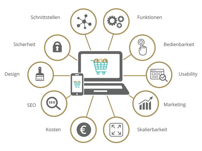 Schematische Darstellung: Onlineshop-Konzept mit Design, SEO, Sicherheit, Usability, Marketing und Skalierbarkeit