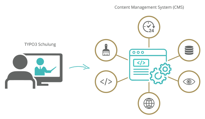 Schematische Darstellung: TYPO3-Schulung führt zu Content-Management-System mit 24/7-Verfügbarkeit, Design und Datenverwaltung