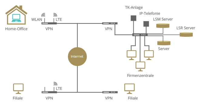 Schematische Darstellung: Virtueller Privater Server ist mit allen Filialen und Serverpunkten verbunden