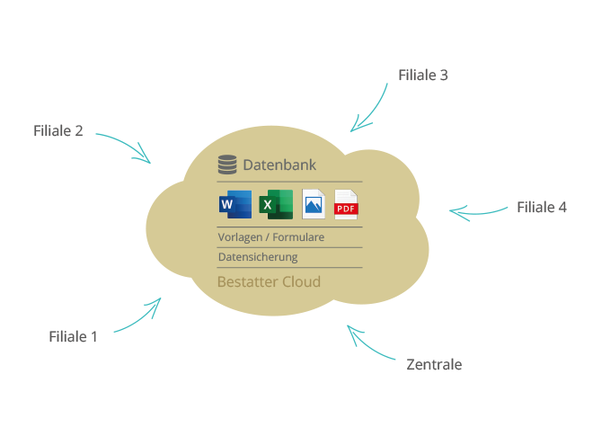 Bestatter-Cloud-Grafik